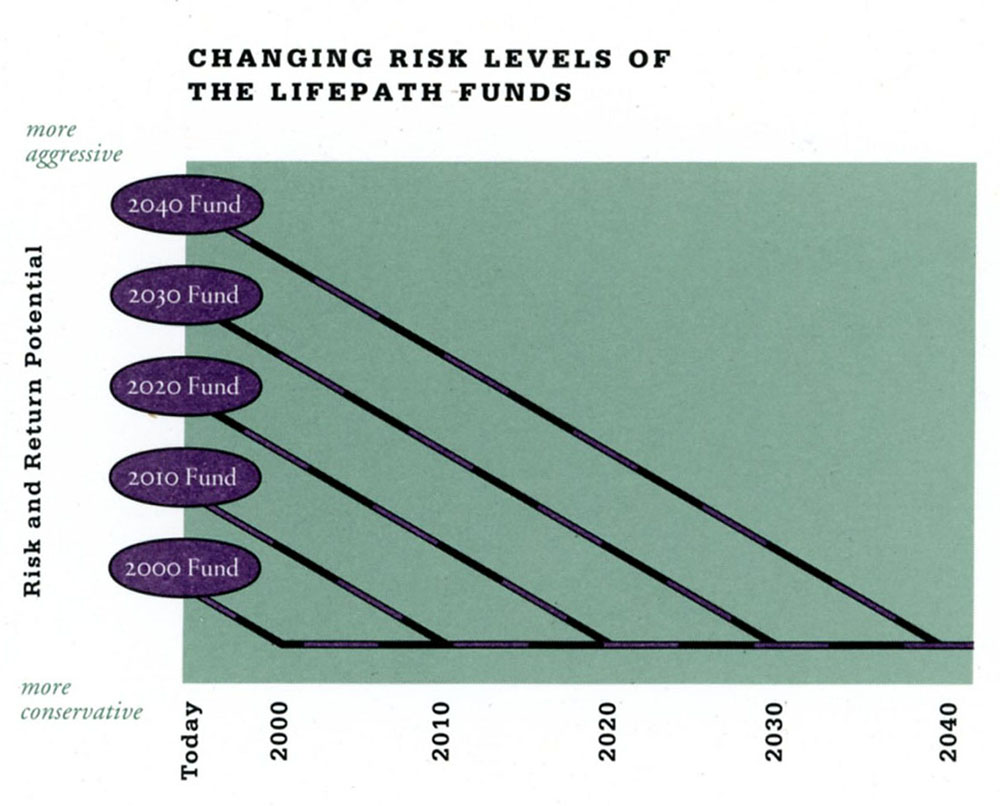 Graphic chart titled "The changing risk levels of the Lifepath funds". The graph denotes that from 1994 until 2040 there is no change in the level of risk.