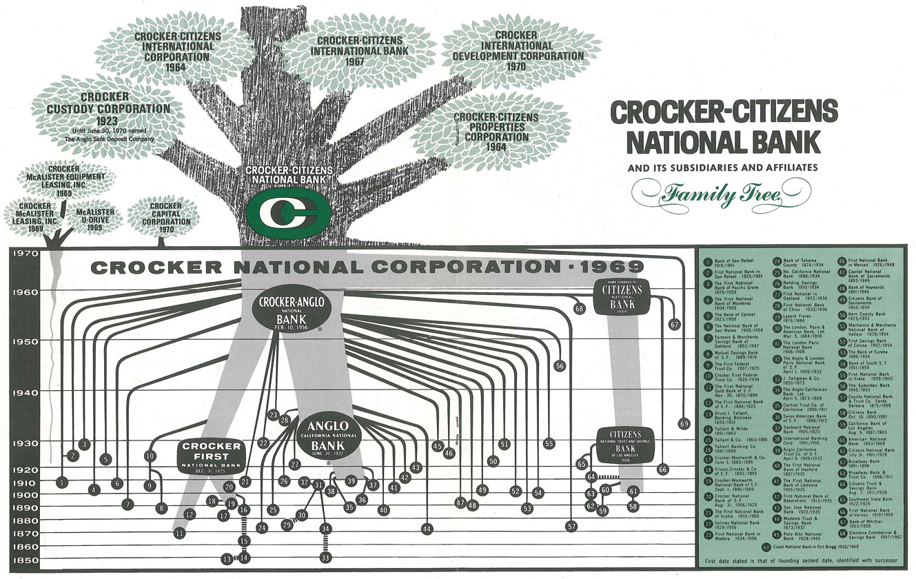 An illustration in black and green of the family tree of Crocker-Citizens National Bank. Illustration includes a line graph with dates from 1850 to 1970. Image link will enlarge image.