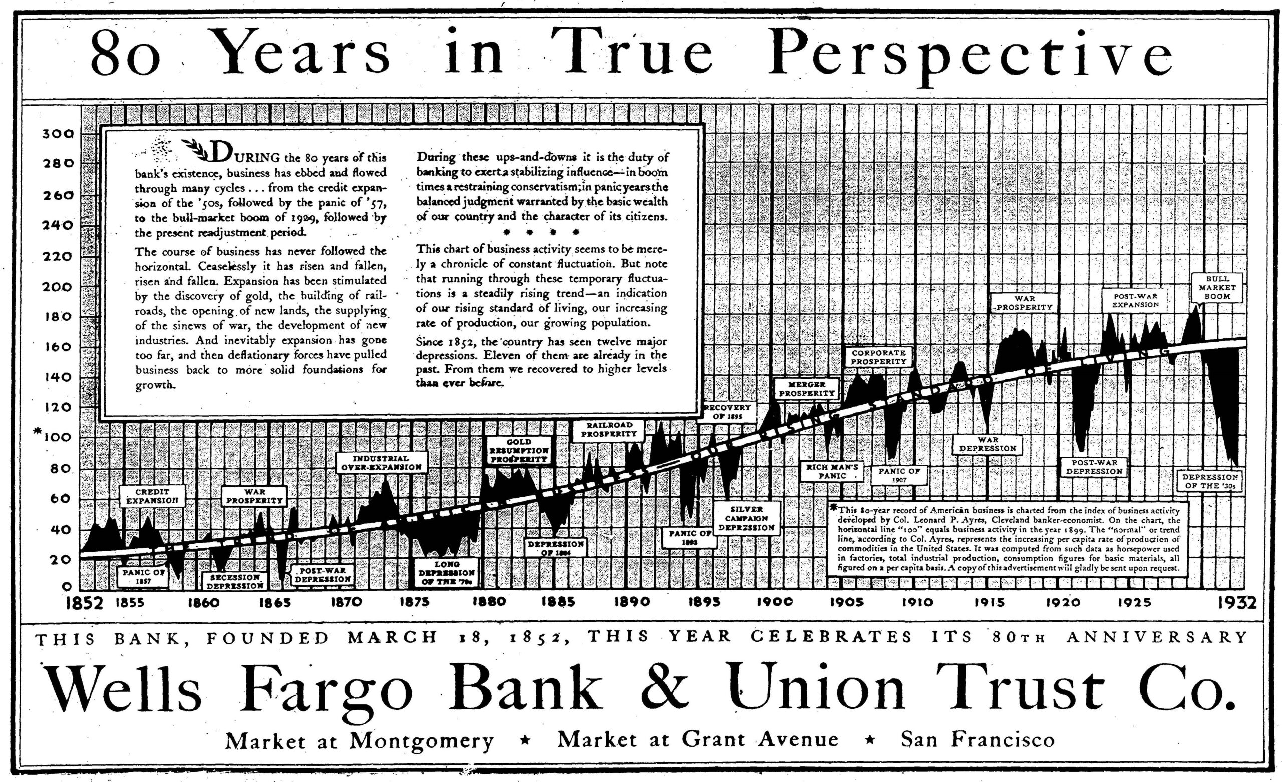 An ad for Wells Fargo Bank & Union Trust with a title that reads: 80 years in true perspective. Image link will enlarge image.